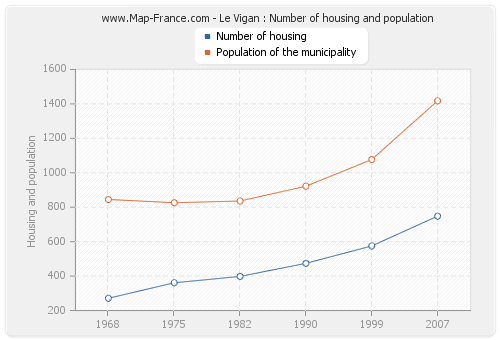 Le Vigan : Number of housing and population